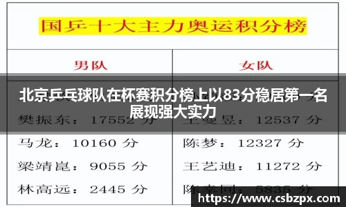 北京乒乓球队在杯赛积分榜上以83分稳居第一名展现强大实力